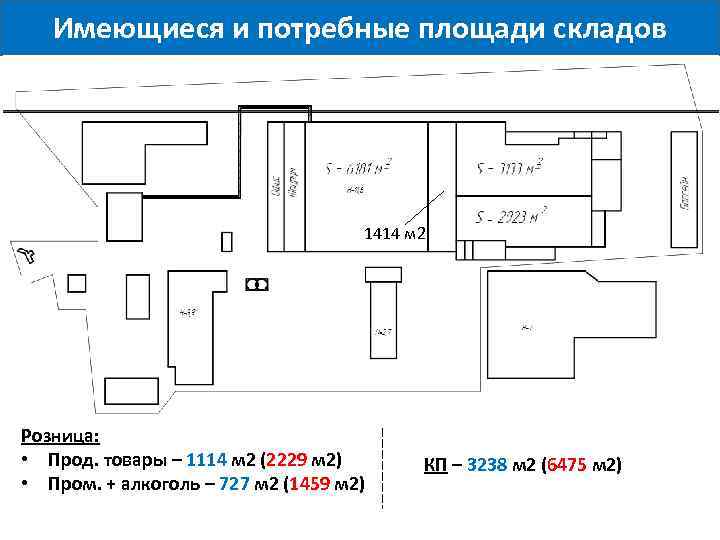 Имеющиеся и потребные площади складов 1414 м 2 Розница: • Прод. товары – 1114