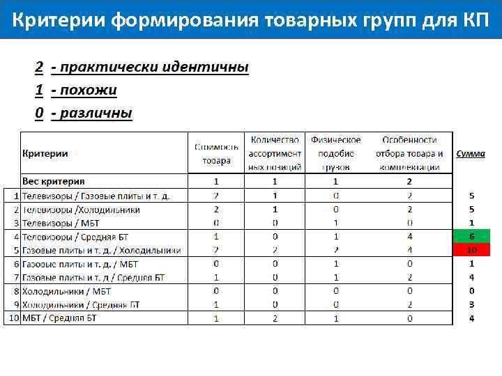 Критерии формирования товарных групп для КП 