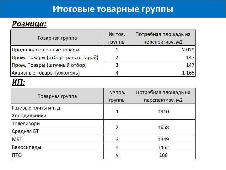 Итоговые товарные группы Розница: КП: 