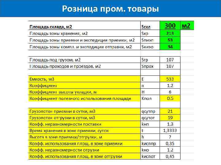 Площадь хранения. Коэффициент использования складской площади. Коэффициент использования склада. Коэффициент использования площади склада. Коэффициент использования складской площади норма.