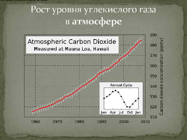 Рост уровня углекислого газа в атмосфере. Рост уровня углекислого газа в атмосфере 