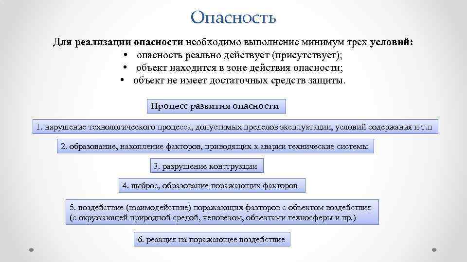 Опасность Для реализации опасности необходимо выполнение минимум трех условий: • опасность реально действует (присутствует);