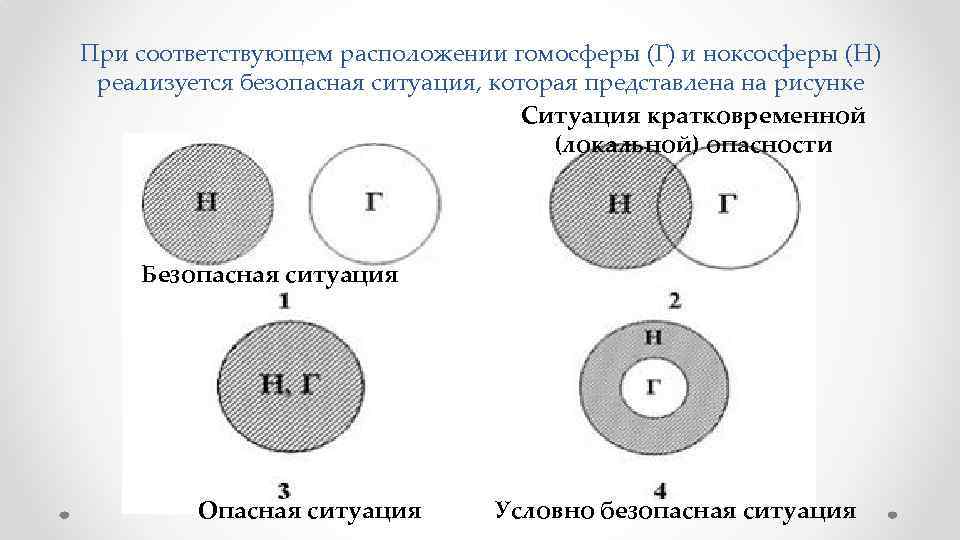 При соответствующем расположении гомосферы (Г) и ноксосферы (Н) реализуется безопасная ситуация, которая представлена на