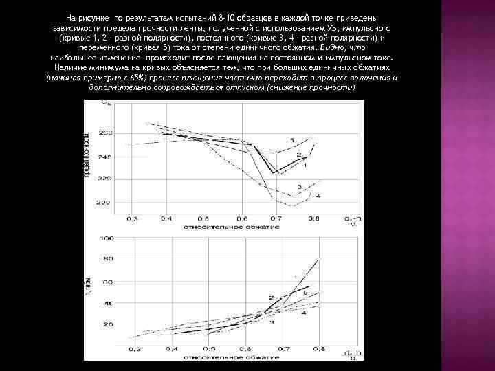 На рисунке по результатам испытаний 8 -10 образцов в каждой точке приведены зависимости предела