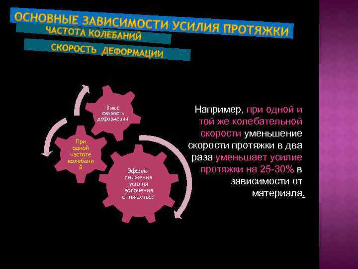 Выше скорость деформации При одной частоте колебани й Эффект снижения усилия волочения снижаеться Например,