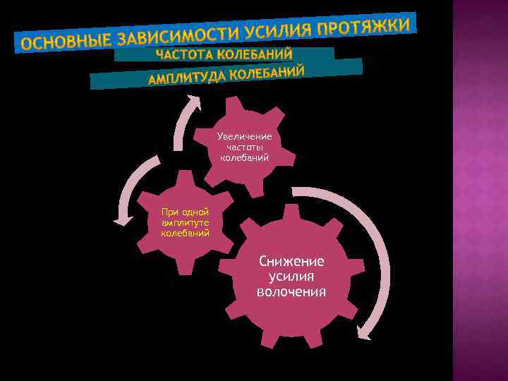 Увеличение частоты колебаний При одной амплитуте колебаний Снижение усилия волочения 