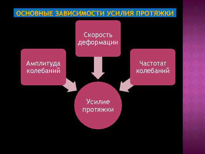 Скорость деформации Амплитуда колебаний Частотат колебаний Усилие протяжки 