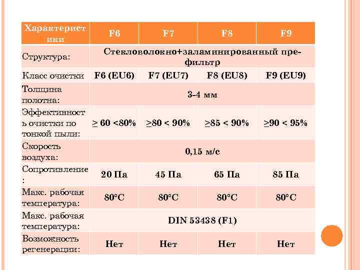 Класс очистки. Фильтр f9 для вентиляции классификация. Классификация воздушных фильтров. Классификация фильтров для очистки воздуха. Градация фильтров по степени очистки.