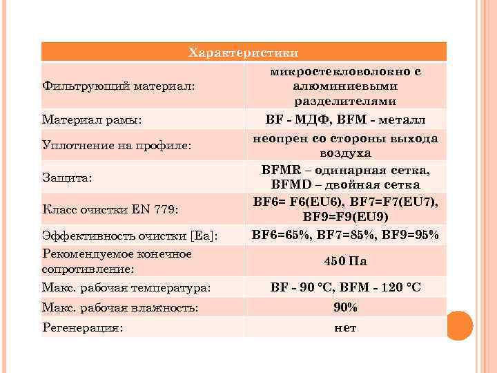 Характеристики микростекловолокно с алюминиевыми Фильтрующий материал: разделителями BF - МДФ, BFM - металл Материал