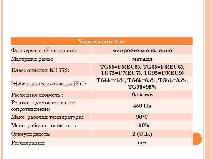 Характеристики Фильтрующий материал: Материал рамы: Класс очистки EN 779: Эффективность очистки [Еa]: Расчетная скорость