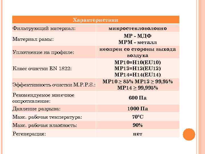 Характеристики Фильтрующий материал: микростекловолокно МР - МДФ Материал рамы: MPM - металл неопрен со