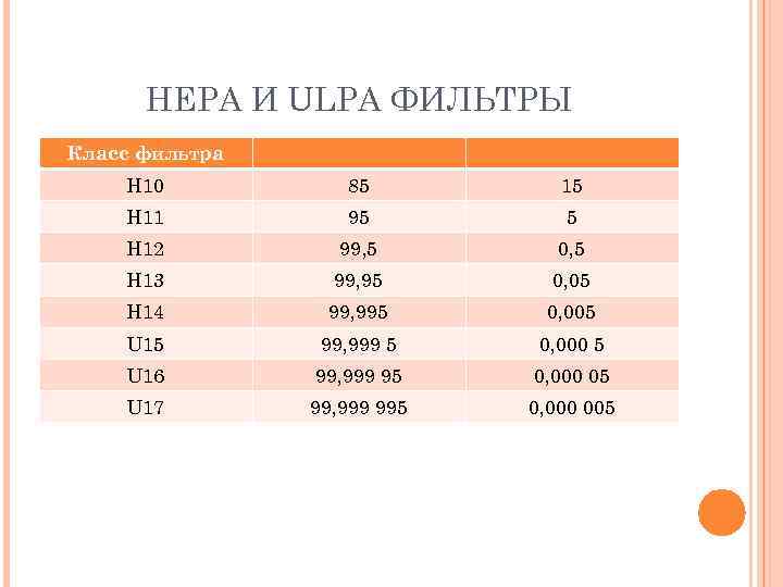 HEPA И ULPA ФИЛЬТРЫ Класс фильтра H 10 85 15 H 11 95 5