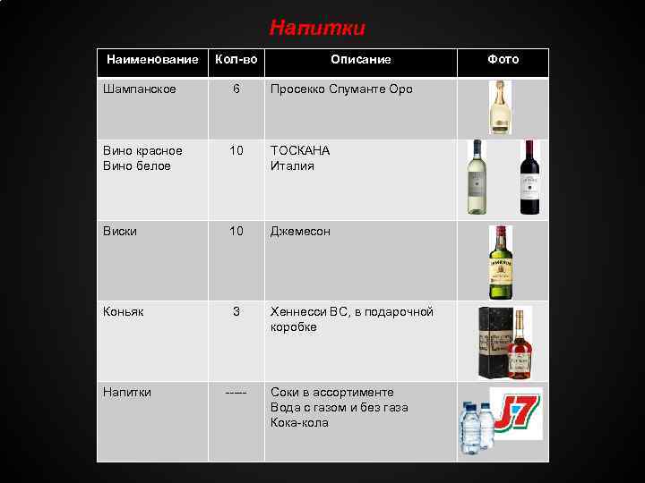 Напитки Наименование Шампанское Кол-во 6 Описание Просекко Спуманте Оро Вино красное Вино белое 10