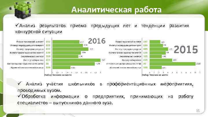 Аналитическая работа üАнализ результатов приема предыдущих лет и тенденции развития конкурсной ситуации ü Анализ