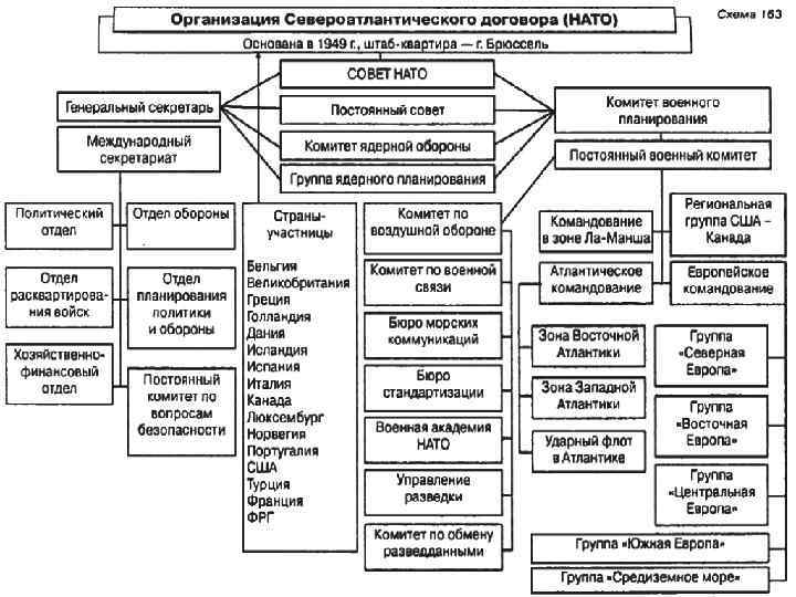 Схема структуры нато