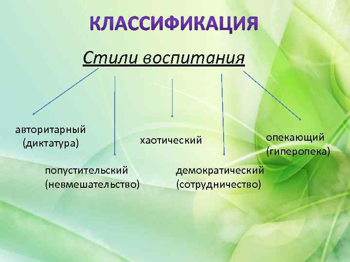 Стили воспитания авторитарный (диктатура) хаотический попустительский (невмешательство) демократический (сотрудничество) опекающий (гиперопека) 