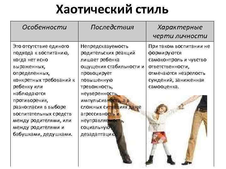 Хаотический стиль Особенности Последствия Характерные черти личности Это отсутствие единого подхода к воспитанию, когда