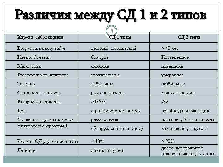 Различия между СД 1 и 2 типов 3 СД 1 типа Хар-ка заболевания СД