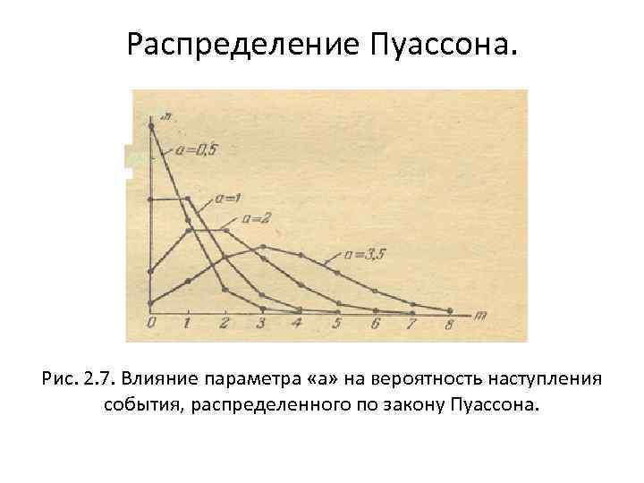 Распределение Пуассона. Рис. 2. 7. Влияние параметра «а» на вероятность наступления события, распределенного по