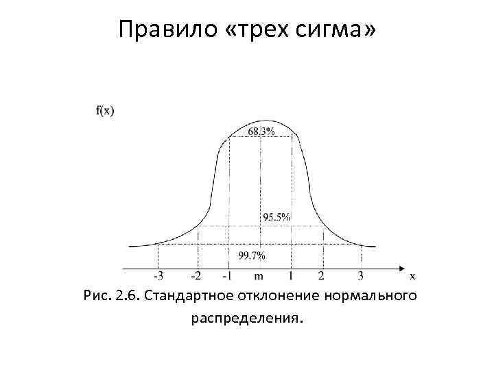 Правило «трех сигма» Рис. 2. 6. Стандартное отклонение нормального распределения. 