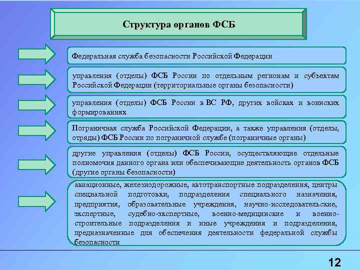 Структура органов ФСБ Федеральная служба безопасности Российской Федерации управления (отделы) ФСБ России по отдельным