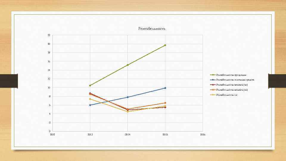 Рентабельность 22 20 18 16 14 Рентабельность продукции 12 Рентабельность основных средств Рентабельность активов