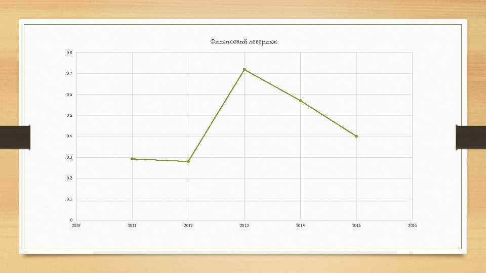 Финансовый леверидж 0. 8 0. 7 0. 6 0. 5 0. 4 0. 3