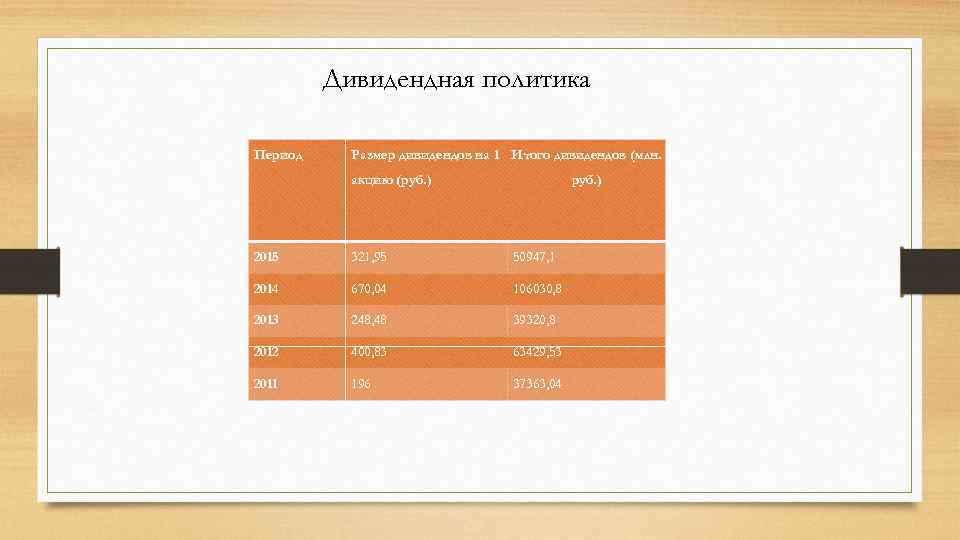 Дивидендная политика Период Размер дивидендов на 1 Итого дивидендов (млн. акцию (руб. ) 2015