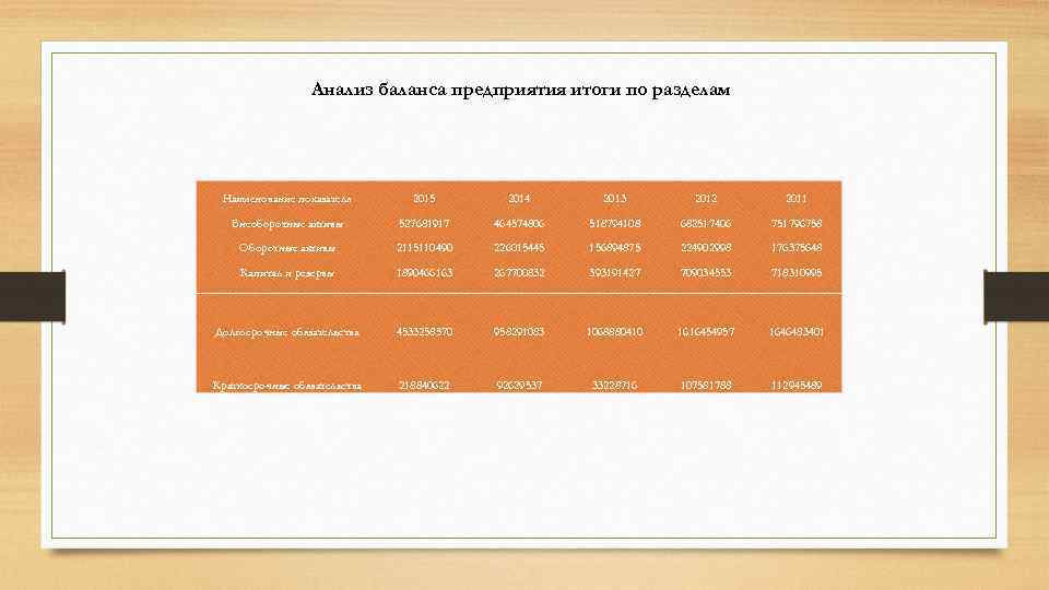 Анализ баланса предприятия итоги по разделам Наименование показателя 2015 2014 2013 2012 2011 Внеоборотные