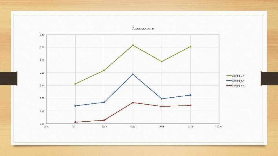 Ликвидность 3. 50 3. 00 2. 50 2. 00 Коэфф т. л Коэфф б.