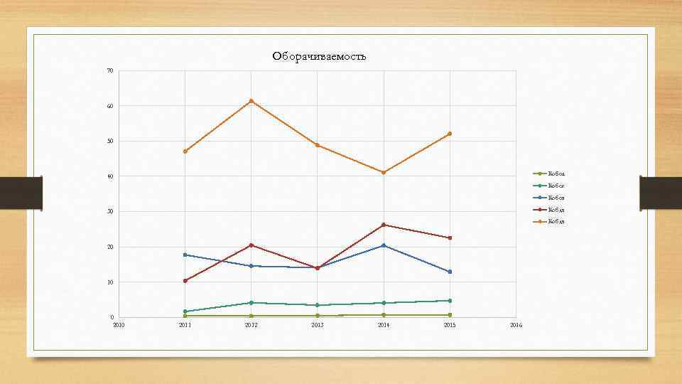 Оборачиваемость 70 60 50 Кобоа 40 Кобск Кобоз Кобдз 30 Кобдз 20 10 0