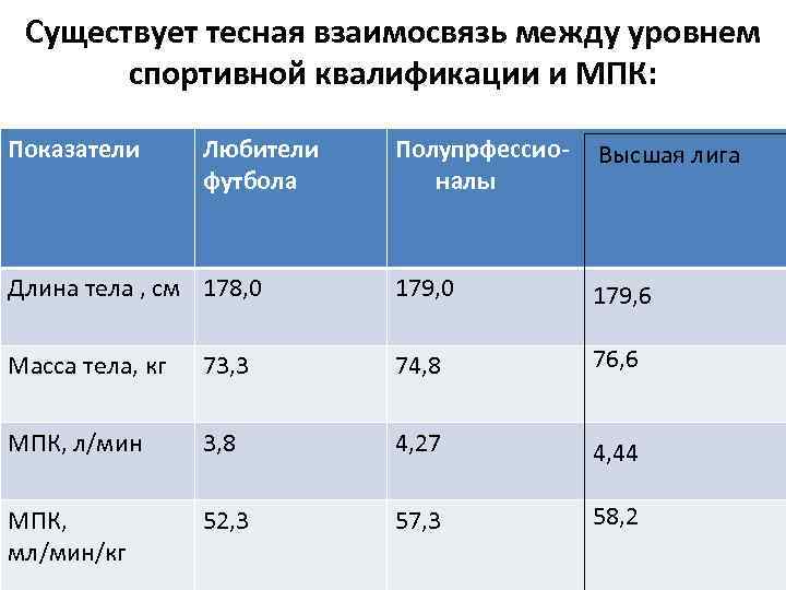 Существует тесная взаимосвязь между уровнем спортивной квалификации и МПК: Показатели Любители футбола Полупрфессионалы Высшая