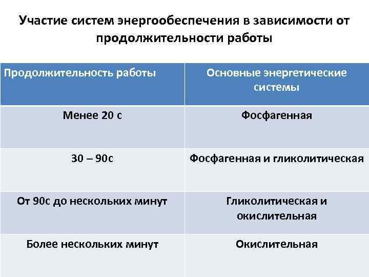 Участие систем энергообеспечения в зависимости от продолжительности работы Продолжительность работы Основные энергетические системы Менее