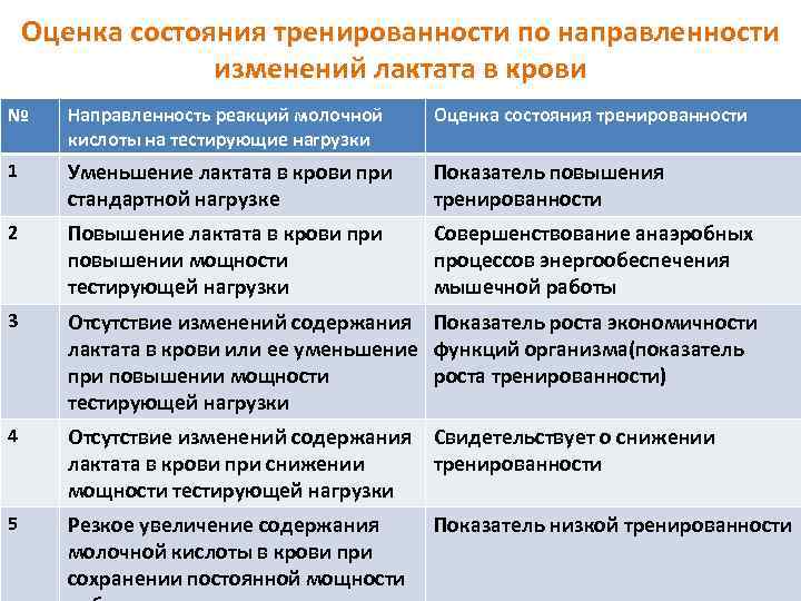 Оценка состояния тренированности по направленности изменений лактата в крови № Направленность реакций молочной кислоты