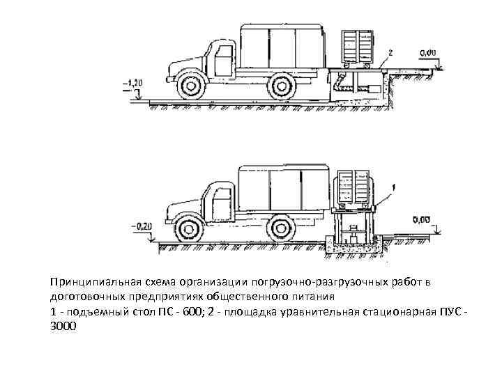 Схемы расстановки автомобилей в пунктах погрузки разгрузки бывают