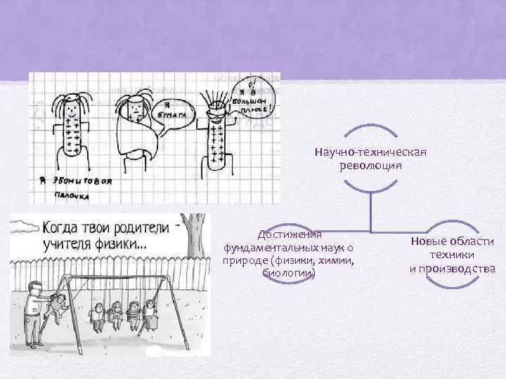 Научно-техническая революция Достижения фундаментальных наук о природе (физики, химии, биологии) Новые области техники и