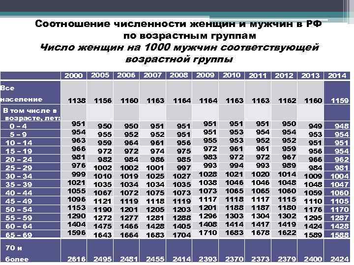 Соотношение численности женщин и мужчин в РФ по возрастным группам Число женщин на 1000