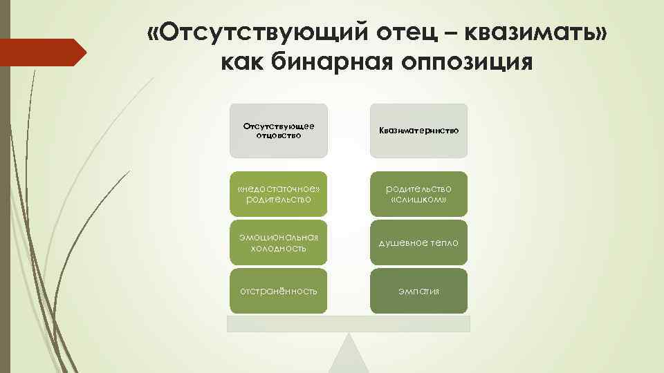  «Отсутствующий отец – квазимать» как бинарная оппозиция Отсутствующее отцовство Квазиматеринство «недостаточное» родительство «слишком»