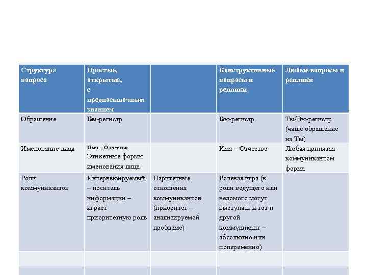 Структура вопроса Конструктивные вопросы и реплики Любые вопросы и реплики Обращение Простые, открытые, с