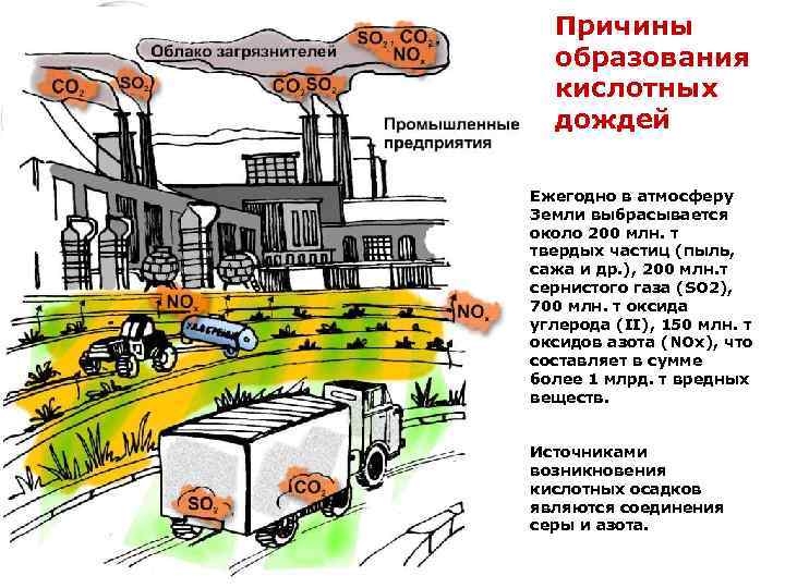 Причины образования кислотных дождей Ежегодно в атмосферу Земли выбрасывается около 200 млн. т твердых