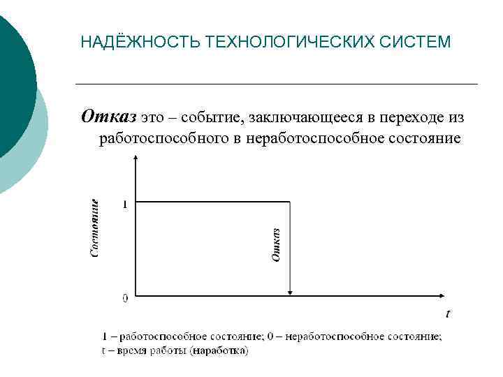 НАДЁЖНОСТЬ ТЕХНОЛОГИЧЕСКИХ СИСТЕМ Отказ это – событие, заключающееся в переходе из работоспособного в неработоспособное