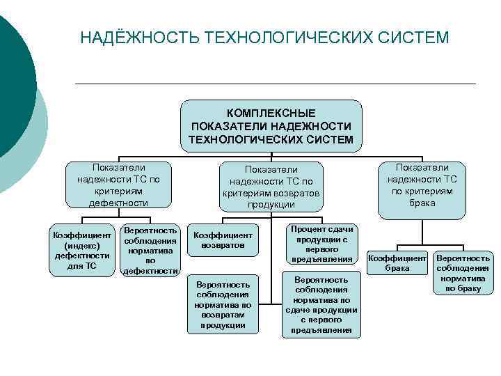 Цель технологической системы. Надежность технологических систем. Показатели надежности технических систем. Комплексные показатели надежности. Технологические показатели надежности.