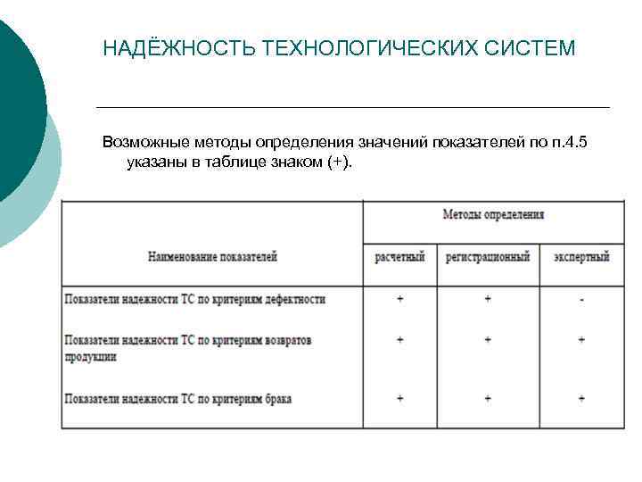 НАДЁЖНОСТЬ ТЕХНОЛОГИЧЕСКИХ СИСТЕМ Возможные методы определения значений показателей по п. 4. 5 указаны в