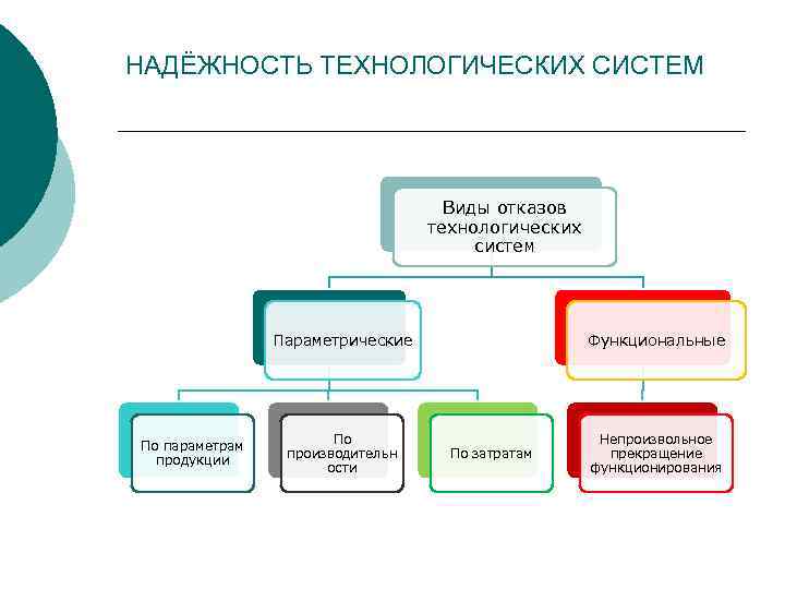 Виды отказов