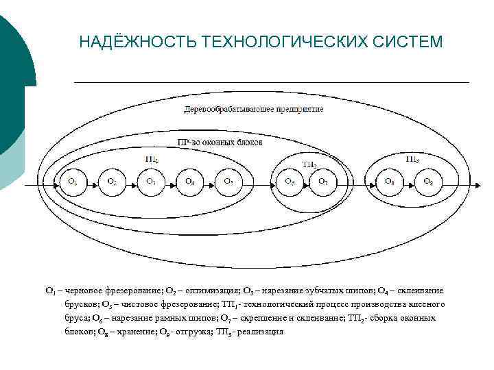 НАДЁЖНОСТЬ ТЕХНОЛОГИЧЕСКИХ СИСТЕМ О 1 – черновое фрезерование; О 2 – оптимизация; О 3