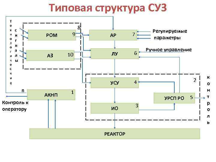 Система управления защиты. Система управления и защиты реактора. Система управления и защиты суз реактора. Система управления и защиты (суз). Защита систем управления.