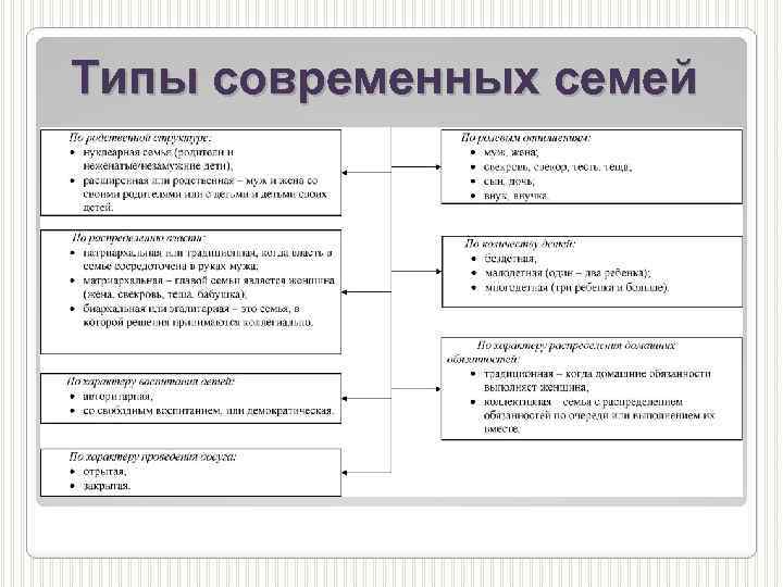 Семья современного типа. Типы современных семей. Виды современной семьи. Современная семья и её характеристики схема. Схема опоры современная семья и ее характеристика.