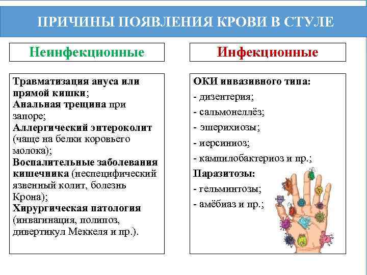 ПРИЧИНЫ ПОЯВЛЕНИЯ КРОВИ В СТУЛЕ Неинфекционные Травматизация ануса или прямой кишки; Анальная трещина при