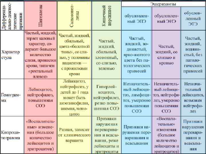 Гемоколит это. Диф диагностика гемоколитов. Дифференциальный диагноз гемоколита. Дифференциальный диагноз геморроя. Гемоколит у детей дифференциальная диагностика.