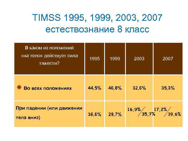 TIMSS 1995, 1999, 2003, 2007 естествознание 8 класс В каком из положений «на тело»